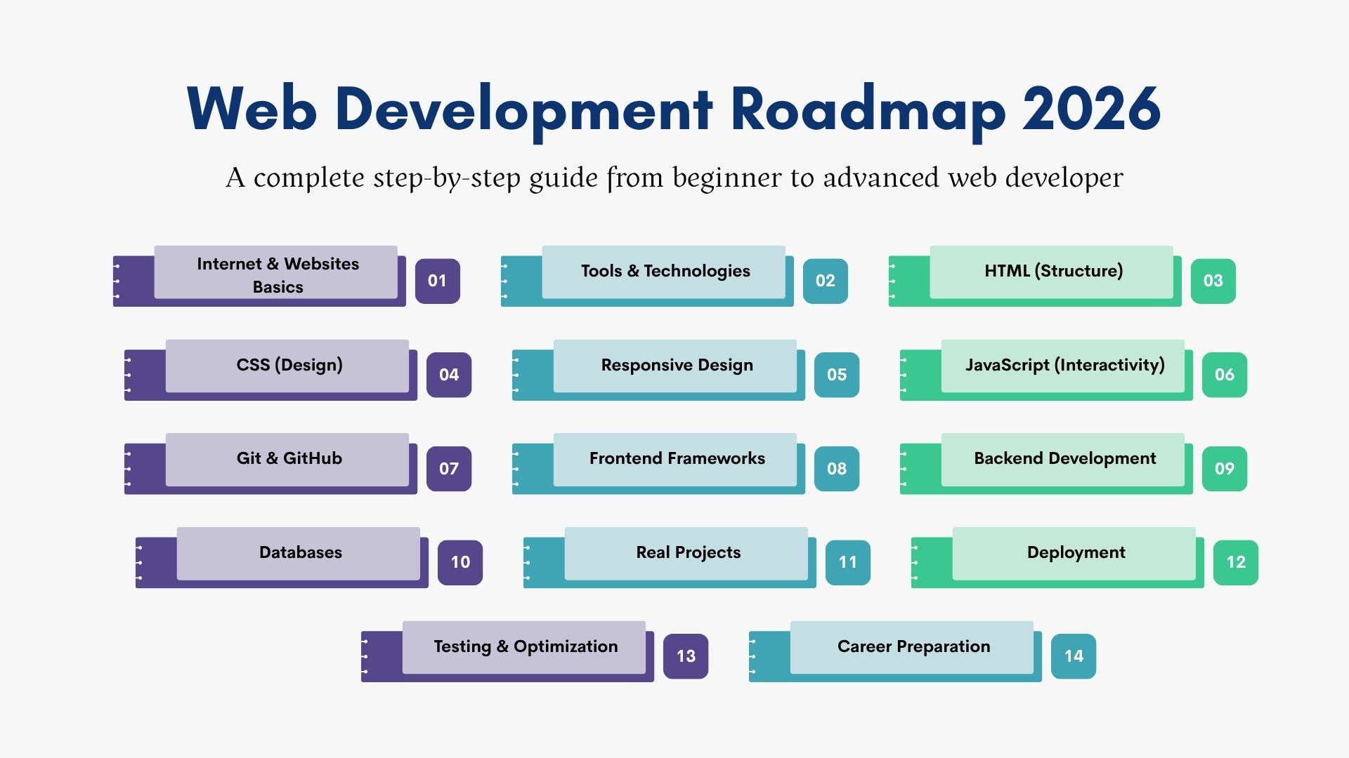 Web Development Roadmap 2026 Guide